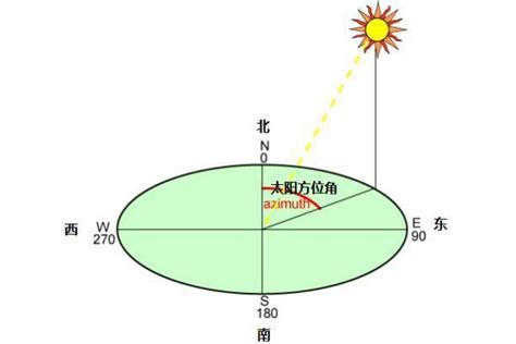 極角 方位角